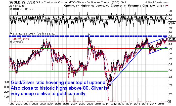 The silver to gold ratio (how many ounces of silver to buy an ounce of gold) is lower at 81.25.