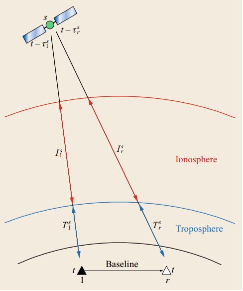 Real Time Kinematic (RTK) It is a relative positioning method (2017) Springer Handbook of
