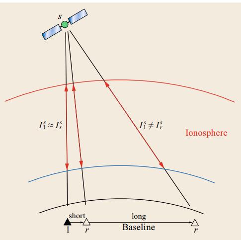 Drawback of RTK Deteriorate with distance from base station troposphere (2017) Springer Handbook