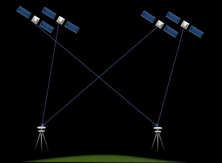 Double Difference (DD) DD can be formed with observations from a pair of receivers and and a pair of satellites k