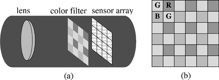 HIRAKAWA AND PARKS: ADAPTIVE HOMOGENEITY-DIRECTED DEMOSAICING ALGORITHM 361 Fig. 1. (a) Digital optical system. (b) Bayer color filter array pattern. Fig. 3. Green-red row of Bayer array. Fig. 2.