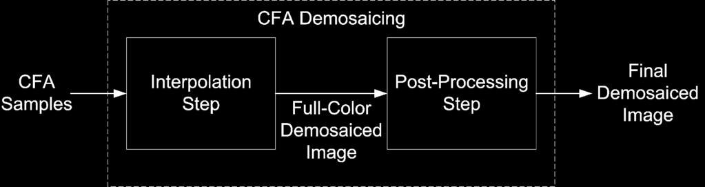 In the postprocessing step, Lu s postprocessing method is adopted into each demosaicing method. the quality of the demosaiced images.