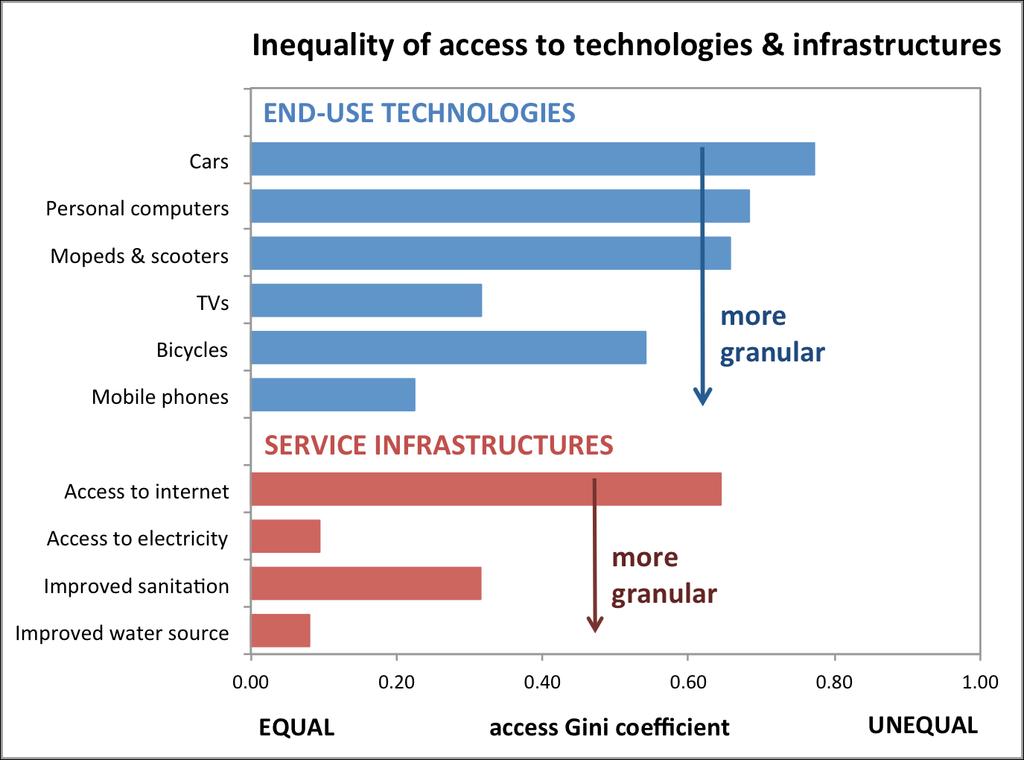 Granularity (8): lower barriers to adoption result in more equitably distributed access to useful services Gini coefficient = measure of