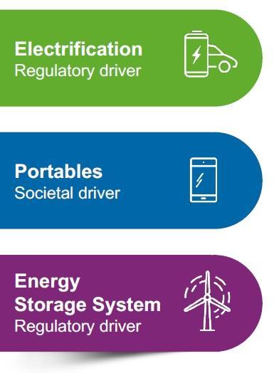 Batteries are key technologies for the energy transition Decarbonizing the transport sector (electric