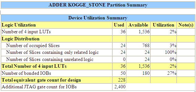 4. Experimental Results The Parallel Prefix adders of koggie-stone adder, sparse koggie-stone and spanning tree carry look ahead adders are simulated and synthesized verilog using Xilinx-ISE tools,