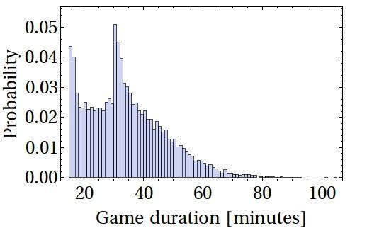 Game duration Game duration spikes 15 minutes first concede mark (5 players conceding) 30