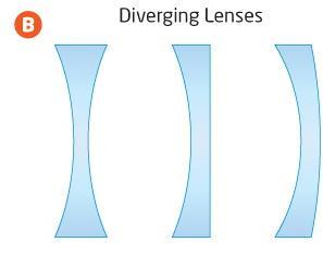 Diverging Lens A lens that has its thinnest part in the middle