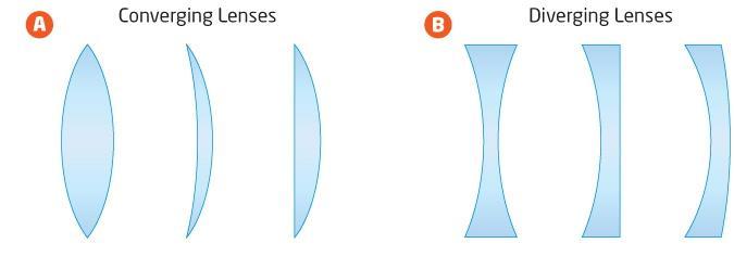Lenses Two basic shapes