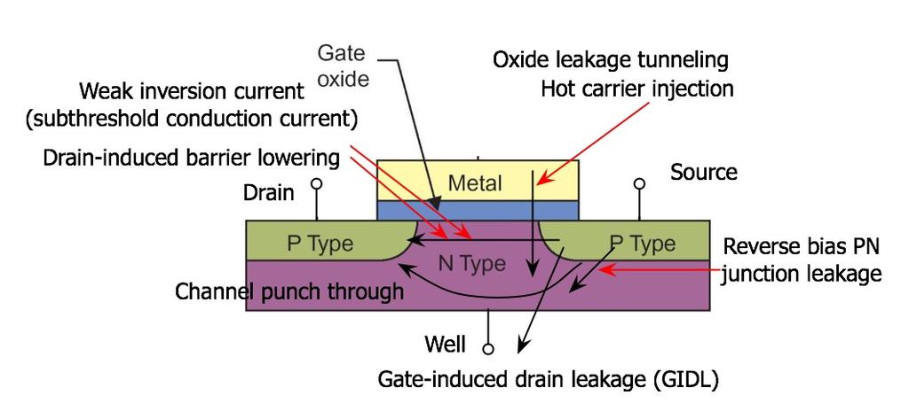 Leakage Estimation Embedded Low-Power ELPL Laboratory Transistor leakage estimation