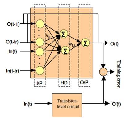 Some Challenges and Opportunities for Parameterized Behavioral Modeling Most of the work limited to LTI systems (inductors, capacitors ) With FHE non-linear and time variant characteristics become