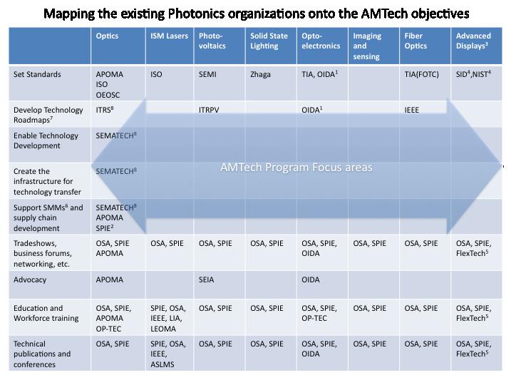 Figure 1. Activities of existing photonics societies, industrial associations, and consortia for different segments of the photonics industry.