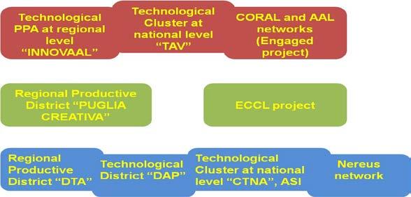 Networking and internationalisation Apulian Technological Districts & PPA MEDIS Mechatronics DHITECH - Nanotech National
