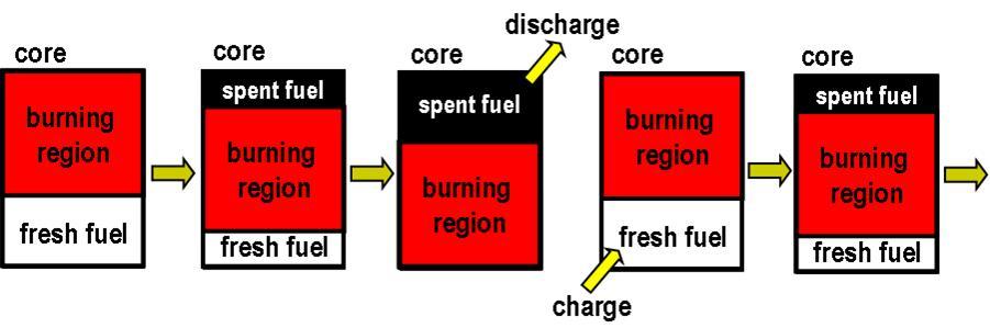 H. Sekimoto, S. Nakayama, H. Taguchi and T. Ohkawa Figure 1. CANDLE burning and fuel management 1.3.
