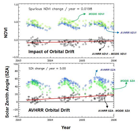 The orbital drift Orbital drift is known to have significant impact on longterm data record of satellite products, as demonstrated for AVHRR-NOAA derived products (e.g., J. R. Nagol et al.