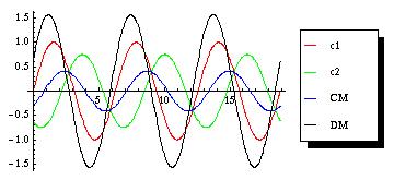 Differential and common-mode signals DM signals: sent on 2 wires, opposite polarity with respect to GND.