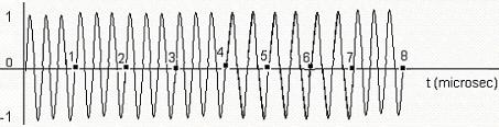 27. A modulated bit sequence is shown below where the duration of one bit is 1 microsecond. Both level 0 and 1 are represented by sinusoidal signals, and level 1 has frequency higher than level 0. a. Write the modulation type and the bit sequence in 1 s and 0 s.