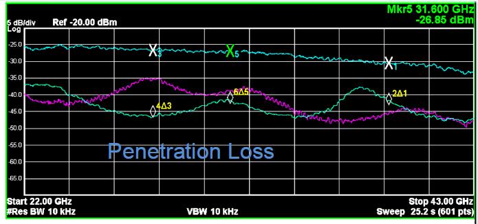 Penetration Loss: An Example Out-to-in penetration loss for a tinted external window Reference measurement Measured Loss 45⁰ angle of incidence Normal angle of incidence Penetration Loss =