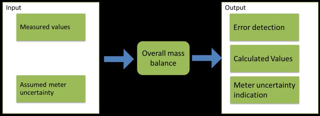 Figure 8 The Overall Mass Balance validates the input measured values and uncertainties and performs error detection.