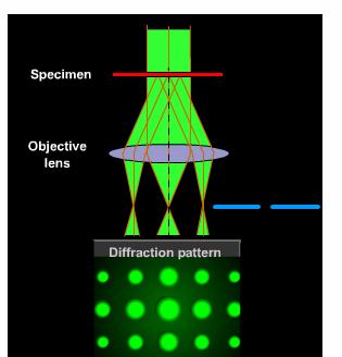 Using the objective aperture to form BF or DF images When we form images in TEM, we either form an image using the central spot, or we use some or all of the scattered electrons.