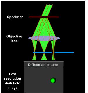Center dark field (CDF) image Off-line dark field (ODF)