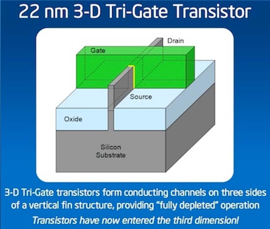 FinFET GATE 20 nm DRAIN 10 nm