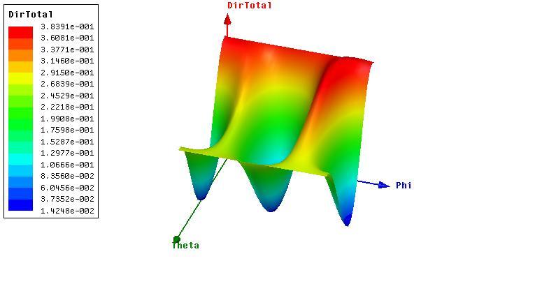 Fig 6 simulated the 3D polar plot gain of designing an antenna Fig 4 simulated the radiation pattern of designing antenna Radiation pattern radiates electromagnetic radio waves.