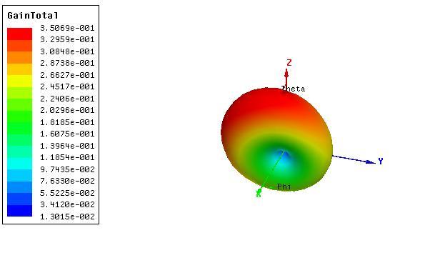 The horizontal dipole antenna is radiating energy in a bidirectional. The radiation pattern shows the directional character and omni directional it covers 360 deg.