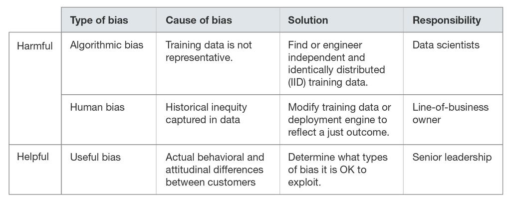Useful (intentional) bias Source: https://www.forrester.