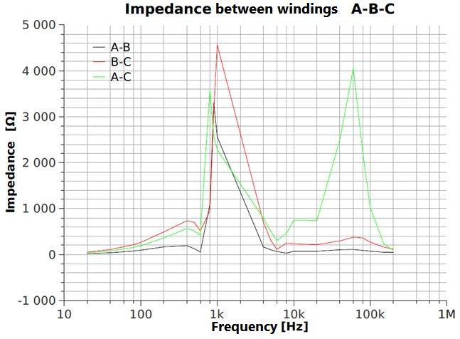 depending on frequency 20 Hz 200 khz (see Fig. 6 and 7 - measured values for distribution transformer 22/0,4 kv). Fig. 8: Dependence of tg on frequency which was measured for transformer 22/0,4 kv.