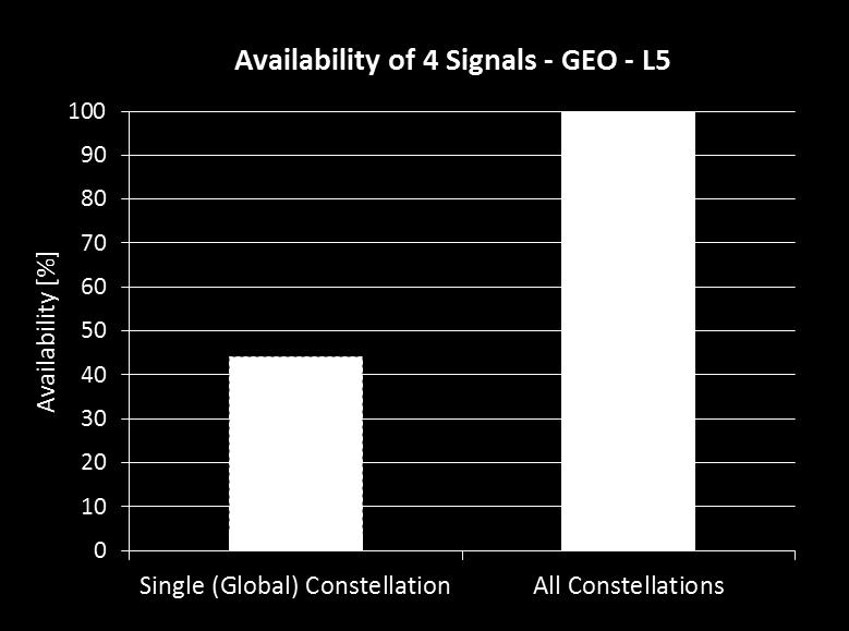 Availability variation over constellations 99.