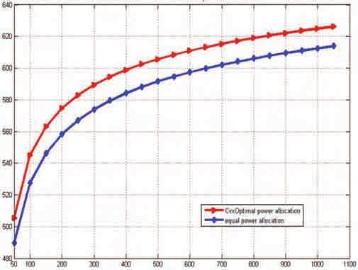 Sekhar, et al.: Optmal 4G OFDMA Dynamc Subcarrer and Power Aucton-based Allocaton Sum ormalzed ualty Sum Prce (normalzed wth 00) q Total Power Fgure 5. Total power vs.