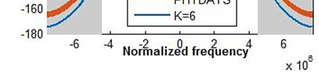 Error Vector Magnitude in equation (11) mathematically represents the measure of end to end orthogonality [8] figure demonstrates an important advantage of FBMC system with K=6, the system has better