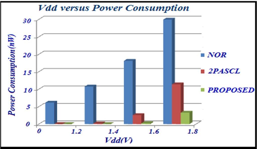 Table V Power Consumption comparison of proposed NAND vs NAND at Power supply V DD (Volts) Power Consumption (nwatts) NAND 2PASCL Proposed 1.2 6.149 0.