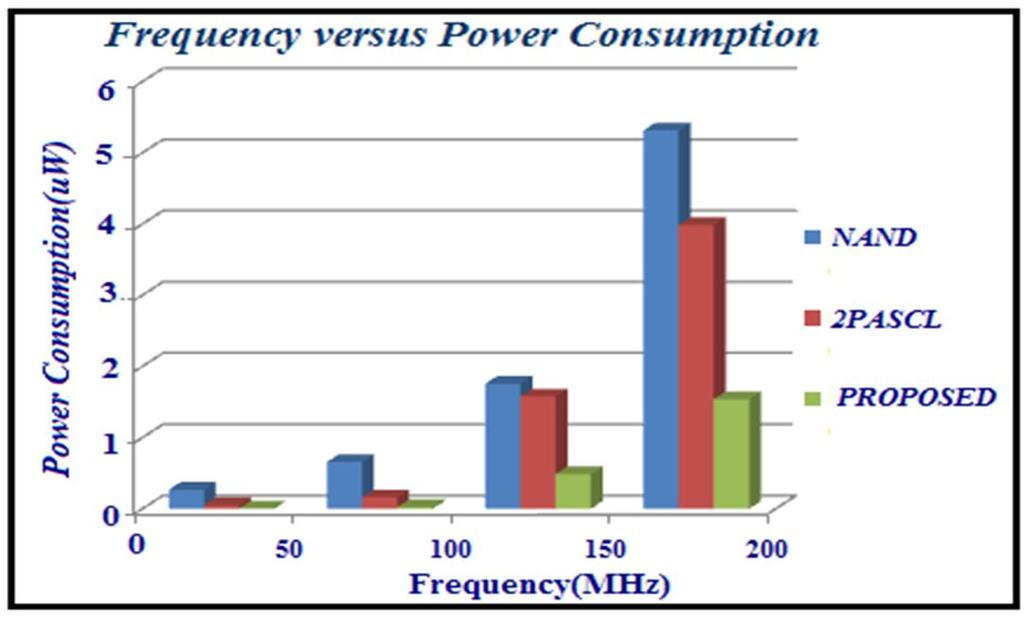 Power Consumption comparison of proposed NAND vs NAND at power supply Table VI Power Consumption comparison of proposed NAND vs NAND at frequency