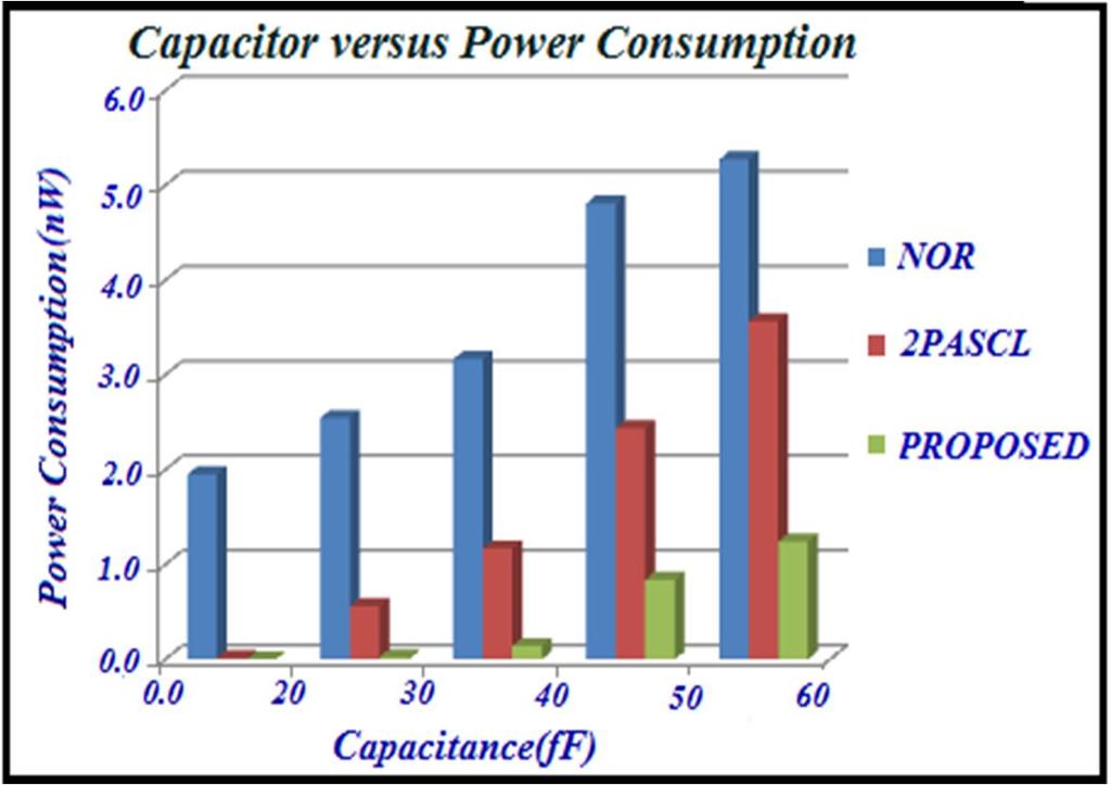 Table VII Power Consumption comparison of proposed NAND vs NAND at capacitance Capacitor (ff) Power Consumption (nwatts) NAND 2PASCL Proposed 20 1.952 0.015 0.001 30 2.546 0.560 0.023 40 3.168 1.