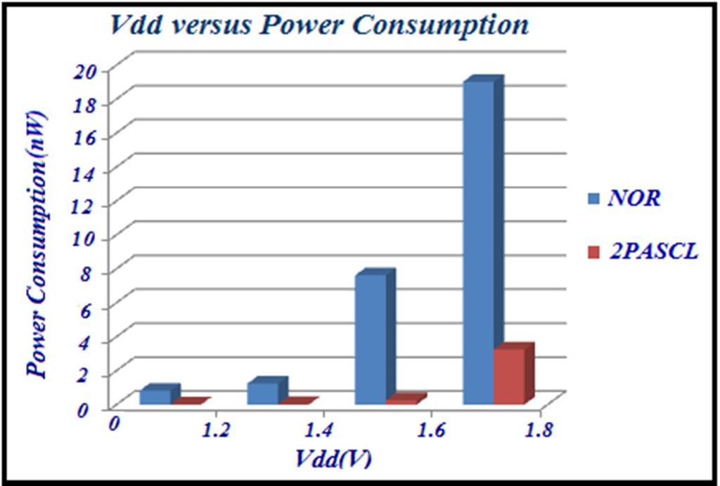 in 180nm technology V DD (Volts) Power Consumption(nWatts) NOR 2PASCL 1.2 0.820 0.004 1.4 1.239 0.
