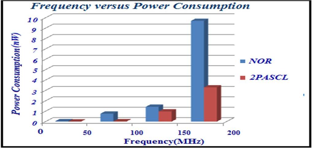 Table IX Power Consumption comparison of proposed NOR vs NOR at frequency in 180nm technology