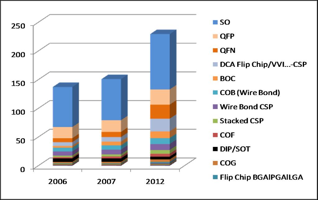 Worldwide Semiconductor Package Volume Conventional single chip