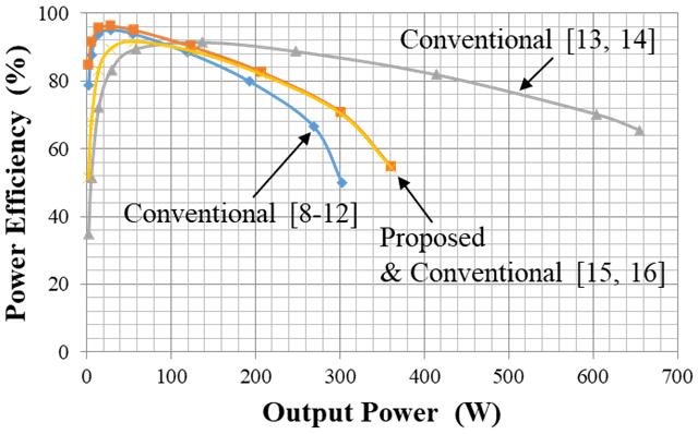 1750 K. EGUCHI, F. ASADI, K. KUWAHARA,. ISHIBASHI AND I. OOA Figure 6. Simulated power efficiency in the conversion ratio of 1/4 Figure 7.