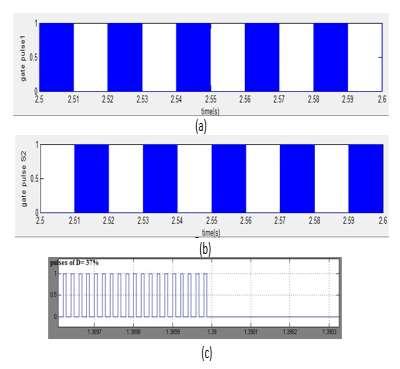 Fig 7: Simulated waveforms of (a)gate pulses for Q1 (b) gate pulses for Q2 (c) magnified portion of pulses with Duty cycle = 37% The simulated waveforms of input voltage and current and output