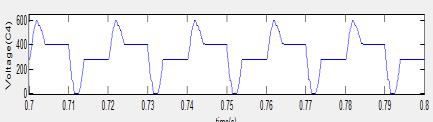 Fig 14: Simulated waveforms of (a)