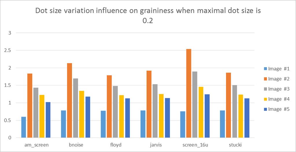 Figure 41: The influence of the dot size on the graininess score in each test. The maximal increase in dot size is 0.