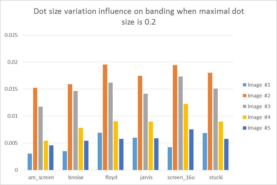 Figure 46: The influence of the dot size on the banding score in each test. The maximal increase in dot size is 0.