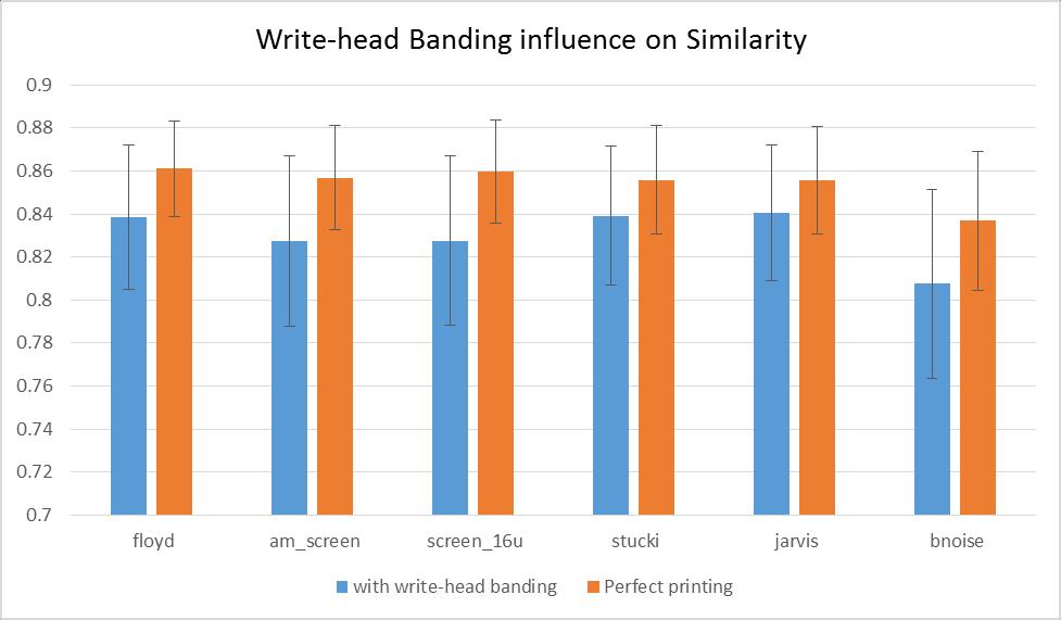 The following diagram describes the impact of the write-head banding distortion on similarity: Figure 61: The influence of write-head banding on similarity score (SFF).