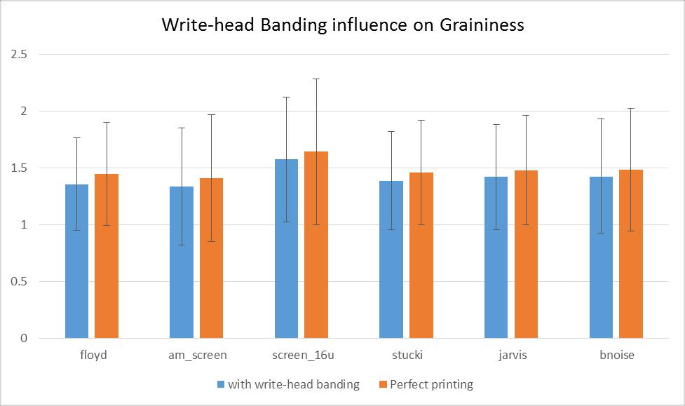 The next diagram describes the impact of the write-head banding distortion on graininess: Figure 64: The influence of write-head banding on graininess score.