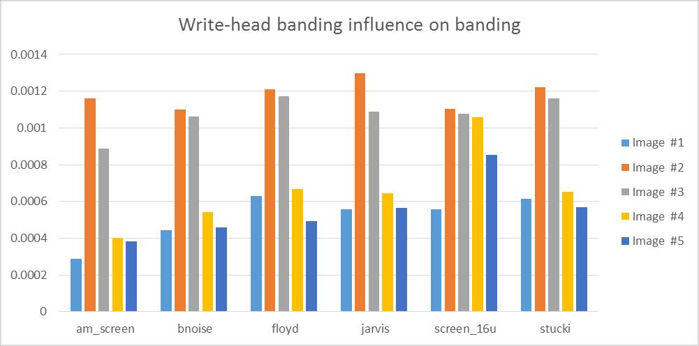 Figure 69: The influence of the write-head banding on the banding score in each test. Since we added bands (write-head bands) to each image, it was expected that the banding score would increase.