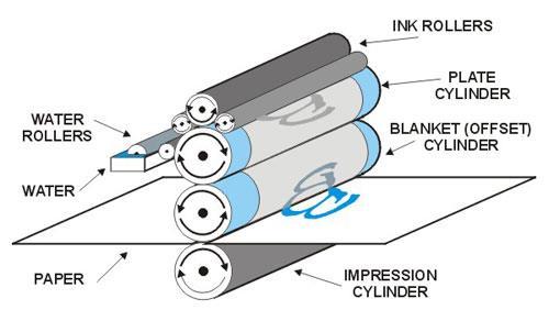Figure 2a: schematic illustration of offset printer (from www.offsetprintingtechnology.com) Figure 2b: Example of digital offset printer (from www.