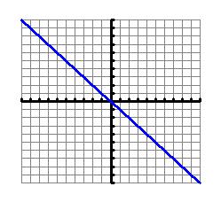 Name: Block: Date: _ Writing Linear Equations Review 1. The slope of any horizontal line is because the difference in the y-coordinates is zero. 2.