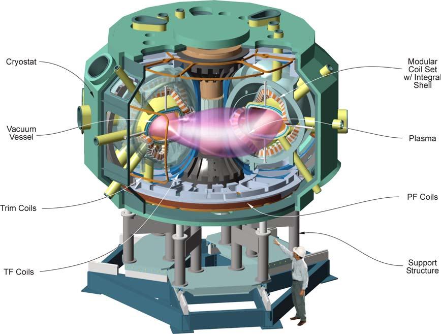 2 IAEA-CN-94/FT/2-4 2. NCSX Design Features NCSX is a proof-of-principle experiment with a major radius of 1.4 m, a nominal toroidal field of 2 T, and an aspect ratio of 4.3.