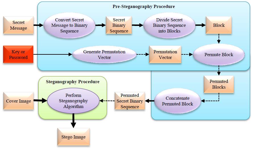 Figure 2. The main components of the BPIS algorithm [11]. 3.1. Security Procedure A security procedure is proposed to secure the secret message before proceeding with the hiding it inside the cover image.